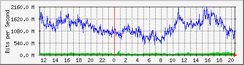 daily traffic usage